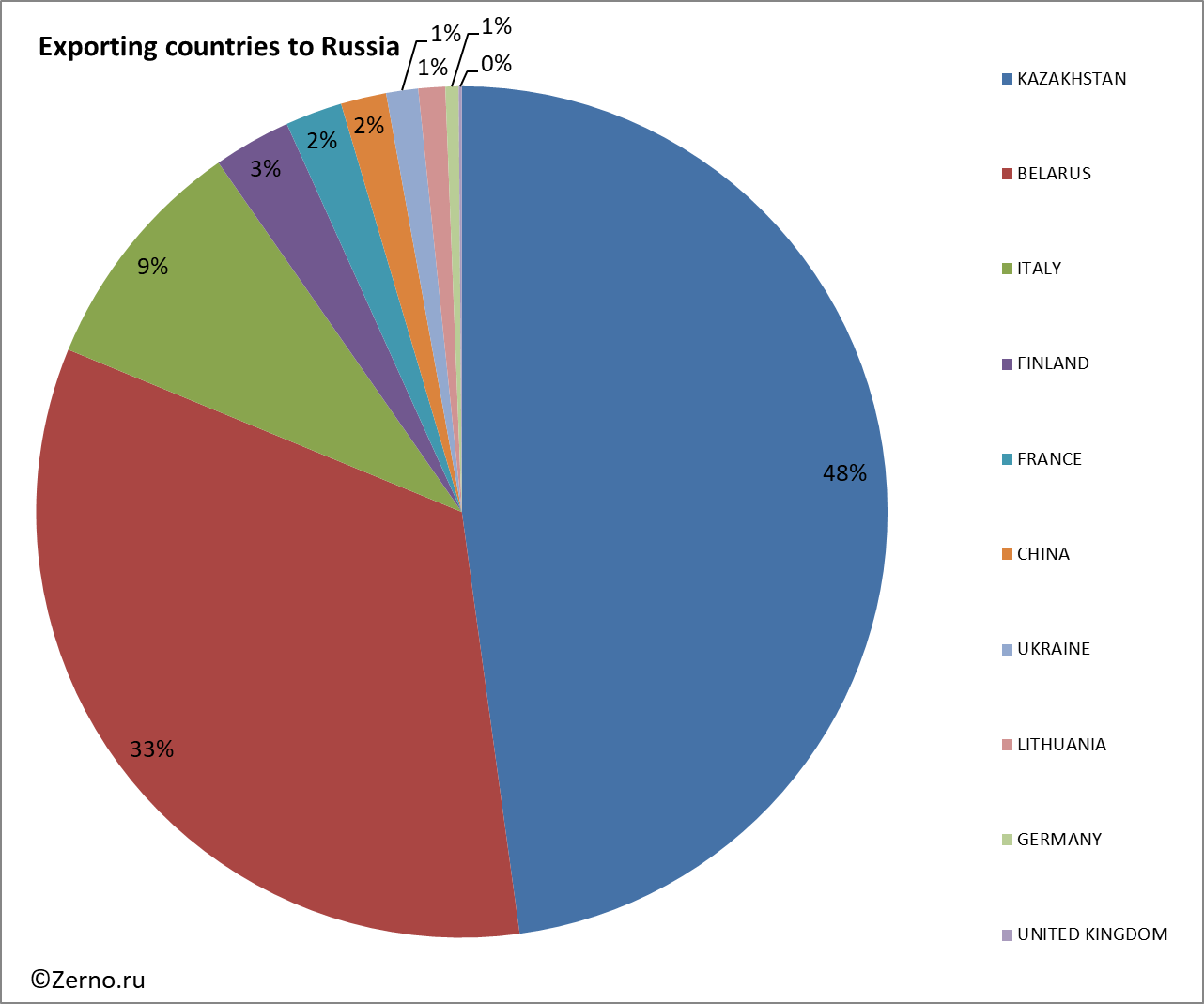 Exporting countries to Russia